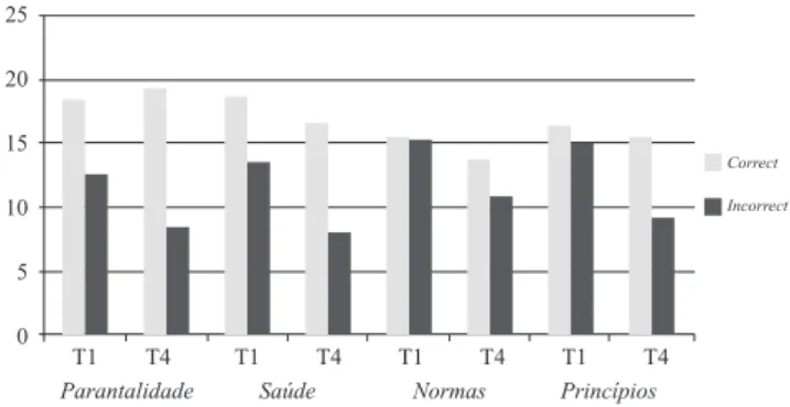 Figure 1. Total of correct and incorrect answers depending on KIDI  dimensions in T1 and T4.