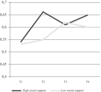 Figure 2. Average of correct answers according to social support.
