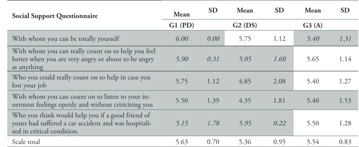 Table 8. Degree of satisfaction of social support received: comparison between G1, G2 and G3  