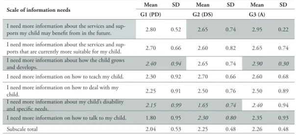 Table 1 compares the information needs 7  of the mothers, between G1 (PD), G2  (DS) and G3 (A).
