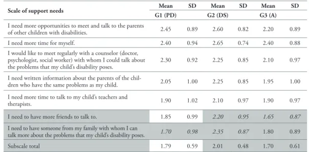 Table 2 compares the support needs of the mothers, between G1 (PD), G2 (DS) and  G3 (A).