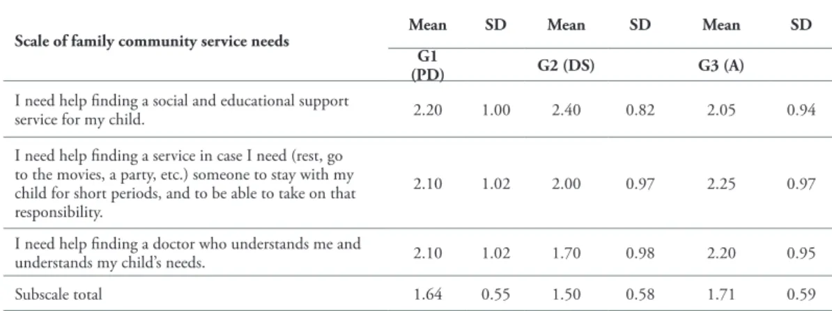 Table 4 compares aid needs in relation to community services between G1 (PD), G2  (DS) and G3 (A).