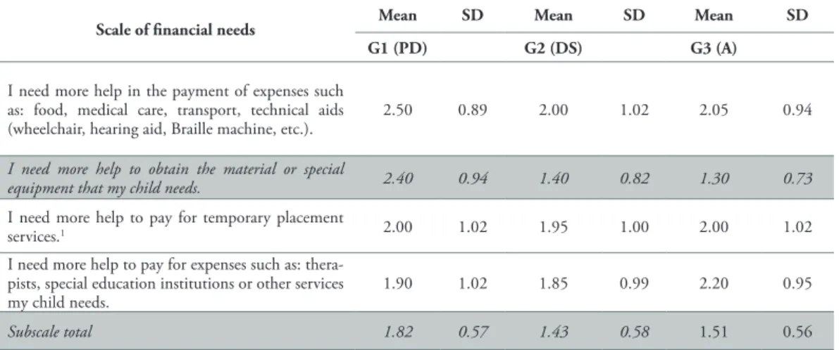 Table 5 compares the financial needs of mothers between G1 (PD), G2 (DS) and G3 (A).