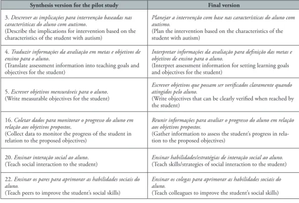 Table 4. Adaptations carried out after the pilot study stage and description of the final version items