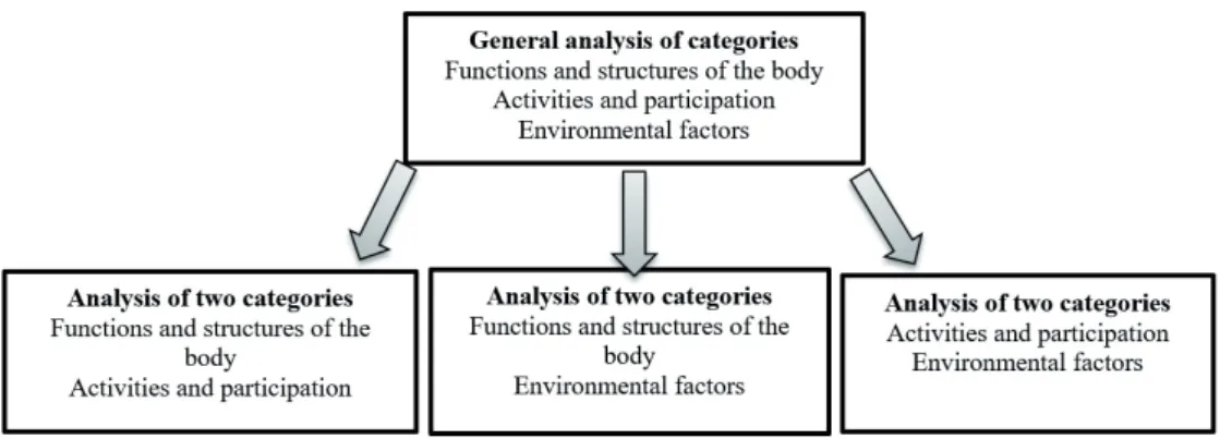 Figure 1. Analyzes performed with the Chi-square test