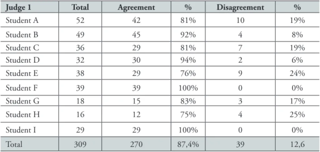 Table 2. Index of concordance of judge 1 for each interview analyzed