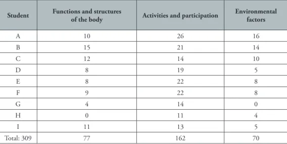 Table 4. Frequency counting of the categorized verbal statements Source: Elaborated by the authors.