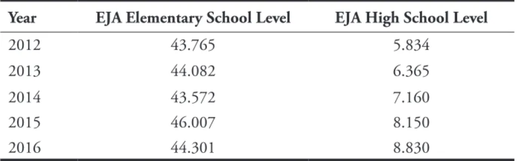 Table 1. Number of enrollments of students with disabilities in EJA, in regular schools