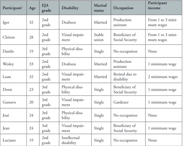 Table 2. Characterization of participants
