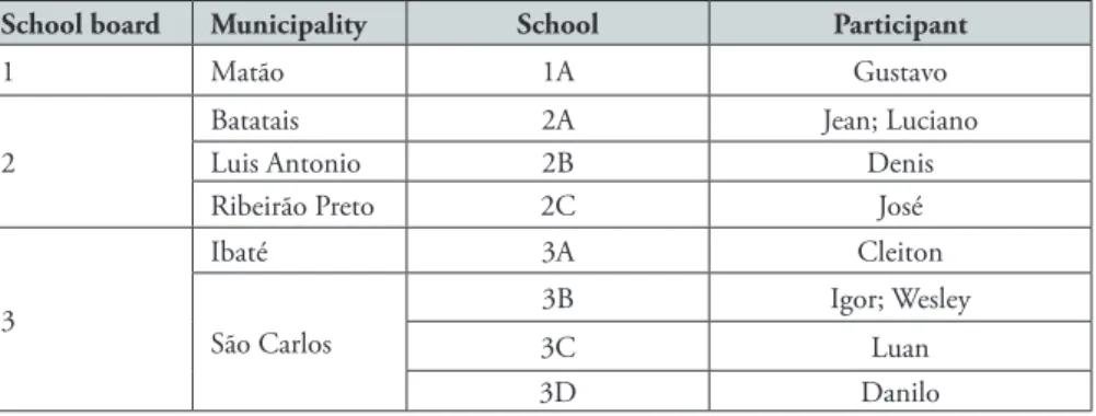 Table 3. Distribution of participating schools