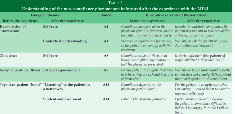 Table 2 shows the categories that appeared in the initial  and final interviews carried out with the students, related to  understanding the non-compliance phenomenon, besides the  context units represented in their speech