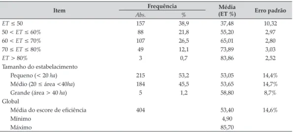 Tabela 3. Estatística descritiva da eficiência técnica dos agricultores assentados