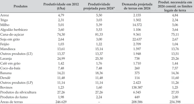 Tabela 6. Crescimento da produtividade, da produção agropecuária e da demanda de novas áreas de terra entre  2012 e 2024 Produtos Produtividade em 2012 (t/ha) Produtividade   projetada para 2024* Demanda projetada  de terras em 2024  Produt