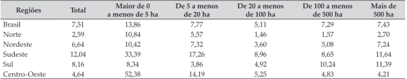 Tabela 7. Percentual da área de lavouras (permanente mais temporária) irrigada em 2006,   discriminados por tamanho da área dos estabelecimentos (em %)