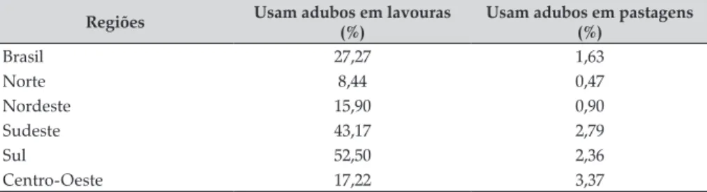 Tabela 8. Percentual dos estabelecimentos que utilizam adubos nas lavouras e  pastagens em 2006 (em %) 
