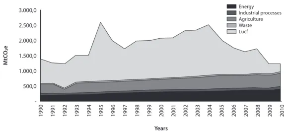 Figure 1. Greenhouse gas emissions in Brazil, 1990 to 2010 Energy Industrial processes Agriculture Waste Lucf3.000,0 Years19901991199219931994199519961997199819992000 2001 2002 2003 2004 2005 2006 2007 2008 2009 20102.500,02.000,01.500,0MtCO2e1.000,0500,0