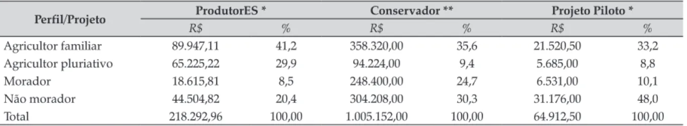Tabela 2. Valor recebido absoluto pelo contrato de PSA e percentual por perfil de proprietário