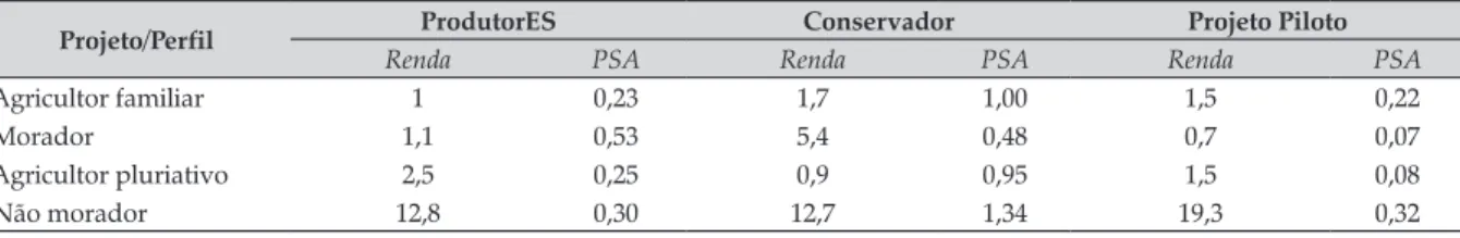 Tabela 5. Renda per capita anual média estimada e PSA médios anual equivalentes em salário mínimo (SM) ao mês,  vigente em 2013