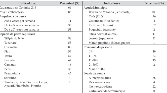 Tabela 4. Caracterização da pesca no município de Pentecoste, em 2016