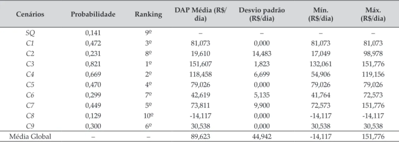 Tabela 7. Probabilidade, ranking das escolhas e a estatística descritiva da DAP média dos pescadores, em 2016 Cenários  Probabilidade Ranking DAP Média (R$/