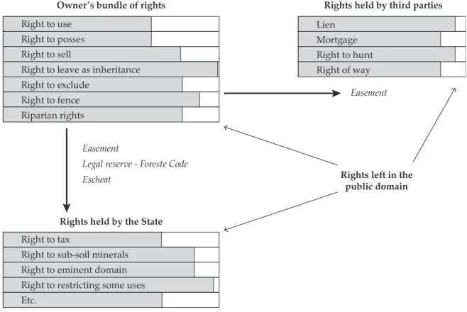 Figure 1. Property as a bundle of rights Owner’s bundle of rights