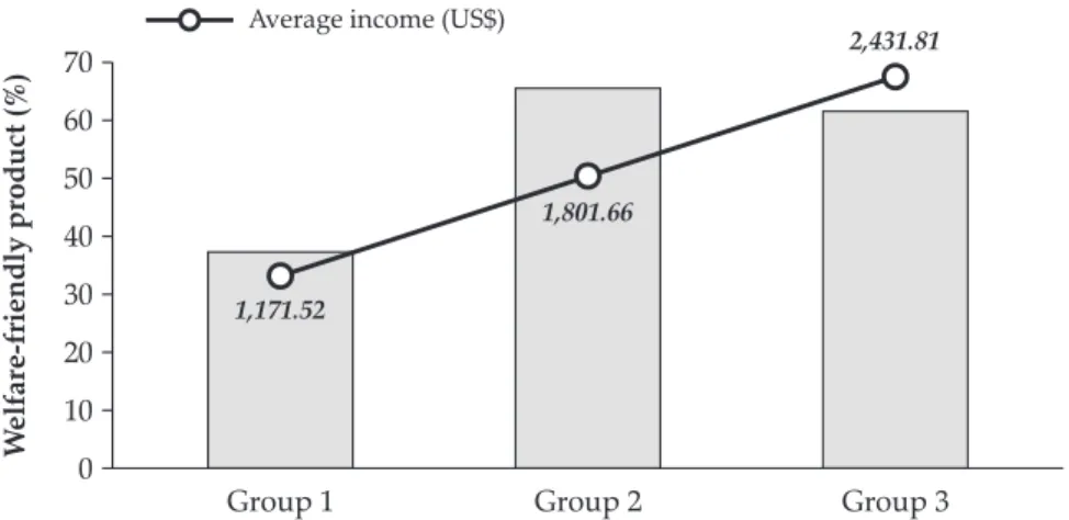 Figure 2. Availability of welfare-friendly product in 36 retailers located in nine regions of Curitiba, State of Paraná,  Brazil according to classification by average household monthly income in December 2013; Pearson Correlation 