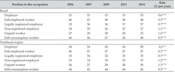 Table 6. Evolution of the average age of PEA of 10 years old and over, according to the position in the occupation  in the main activity, occupied in agriculture in the 2004-2014 period – Brazil and Northeast region