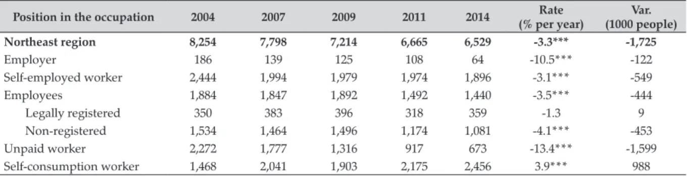 Table 7. Evolution of PEA of 10 years and over, according to the position in the occupation in the main activity,  occupied in agriculture in the 2004-2014 period – Northeast (Thousands of people)