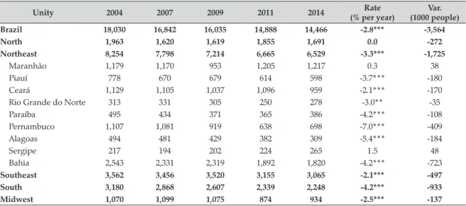 Table 1. Evolution of PEA of 10 years old and over, occupied in agriculture in the 2004-2014 period –   Brazil and regions (Thousands of people)