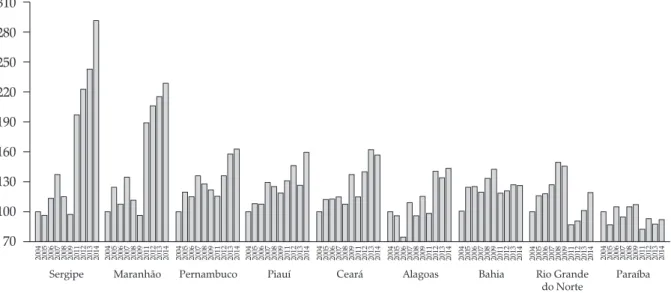 Figure 4. Evolution of non-agricultural rural-resident PEA in the period 2004-2014, Northeast region and states