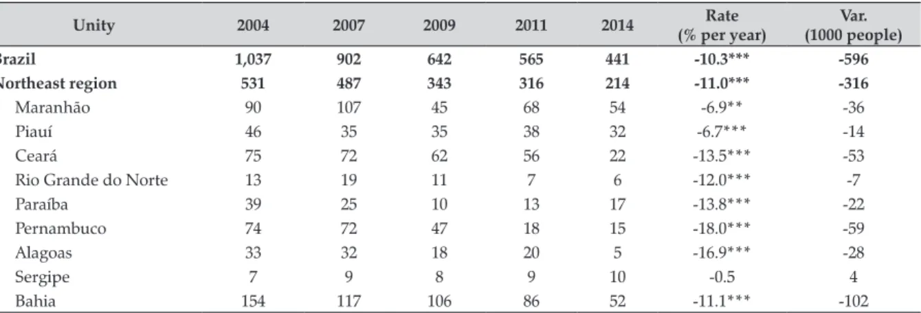 Table 4. Evolution of PEA of 10 to 14 years old, occupied in agriculture in the 2004-2014 period –   Brazil, Northeast region and states (Thousands of people)