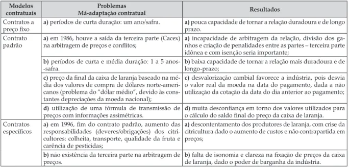 Figura 2. Número médio de itens ou termos nos diferentes períodos contratuais, a partir dos estudos de casos dos  contratos dos dez citricultores (C1 a C10)