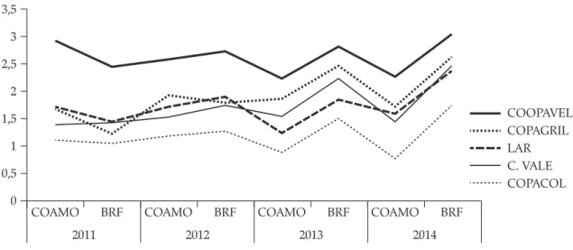 Figura 2. Dissimilaridade econômico-financeira das cooperativas 3,5 3 2,5 2 1,5 1 0,5 0 COAMO 2011 2012 2013 2014