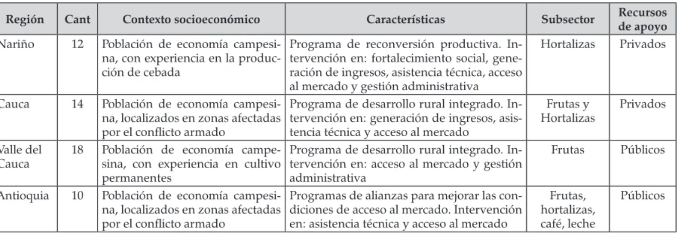Tabla 1. Características de los procesos de fortalecimiento asociativo estudiados