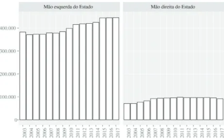 Gráfico 1 – Quantitativo total nos agrupamentos (2003-2017)