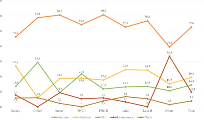 Tabela 3 - Regiões, PIB, população e participação no ministério (%) Região Percentual no PIB