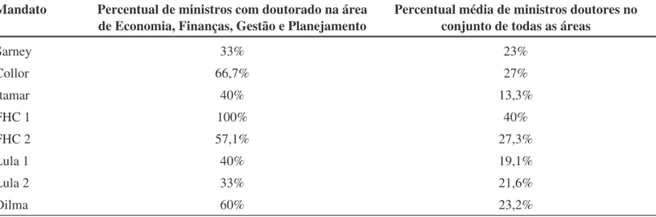 Gráfico 4 - Distribuição de doutores segundo a área de atuação (1985-2014)