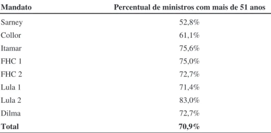 Tabela 2 - Percentual de ministros pesquisados com mais de 51 anos, segundo o mandato presidencial (1985-2014)