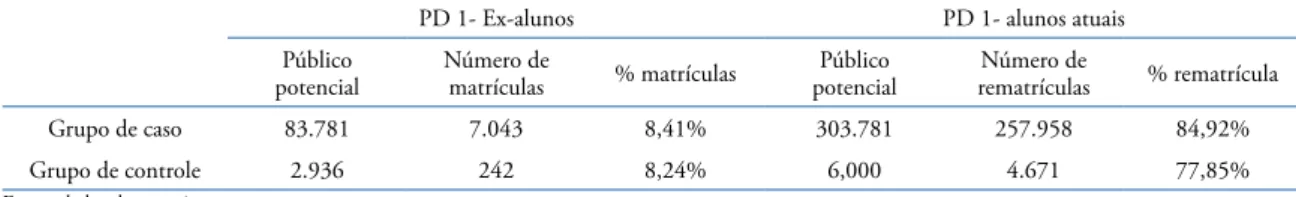 Tabela 5. Resultados da matrícula e rematrícula no programa a distância 1 (PD1).