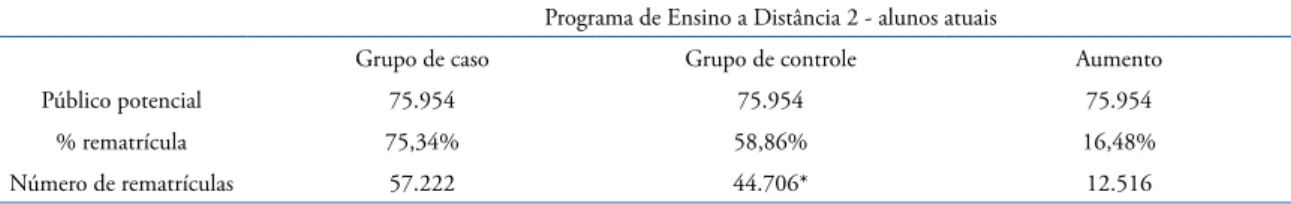 Tabela 10. Aumento da rematrícula resultante da campanha projetada pela GCC - Aprendizado a Distância 2.