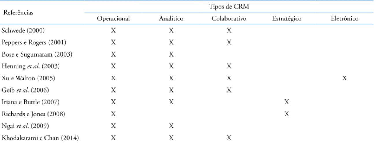 Tabela 1. Tipos de CRM encontrados na literatura.