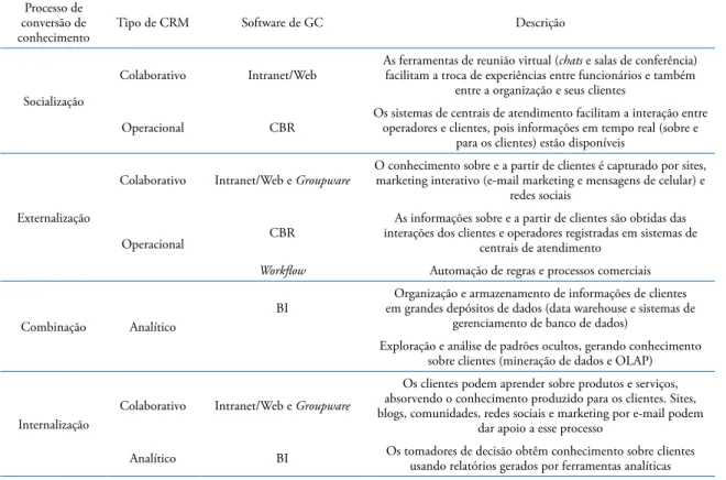 Tabela 3. Esquema das relações entre a espiral do conhecimento, os tipos de CRM e o software de GC.