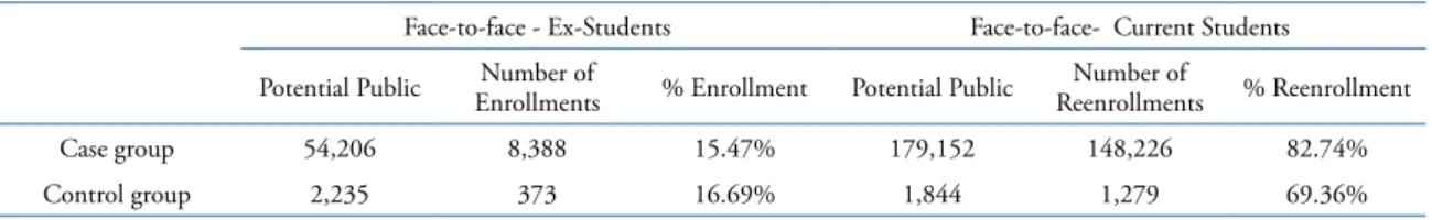 Table 4. Results of enrollment and reenrollment for face-to-face programs.