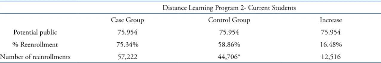 Table 9. Increase in reenrollment resulting from CKM-designed campaign - Distance Learning 1.