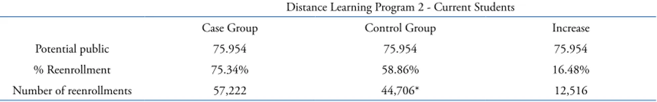 Table 10. Increase in reenrollment resulting from CKM-designed campaign - Distance Learning 2.