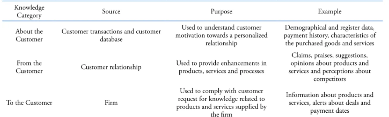 Table 2. Customer knowledge categories.