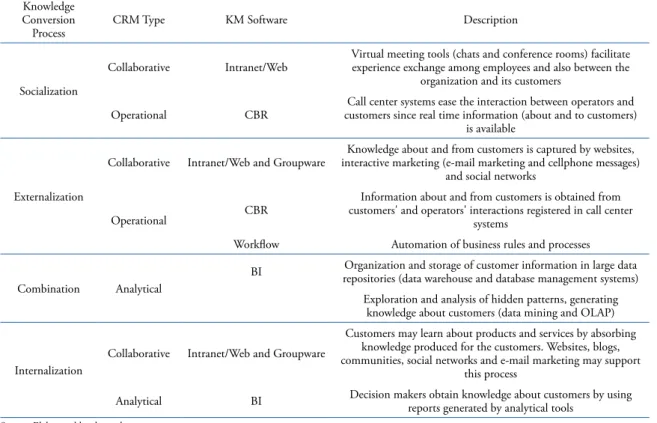Table 3. Schema of the relationships between the knowledge spiral, CRM types and KM software.