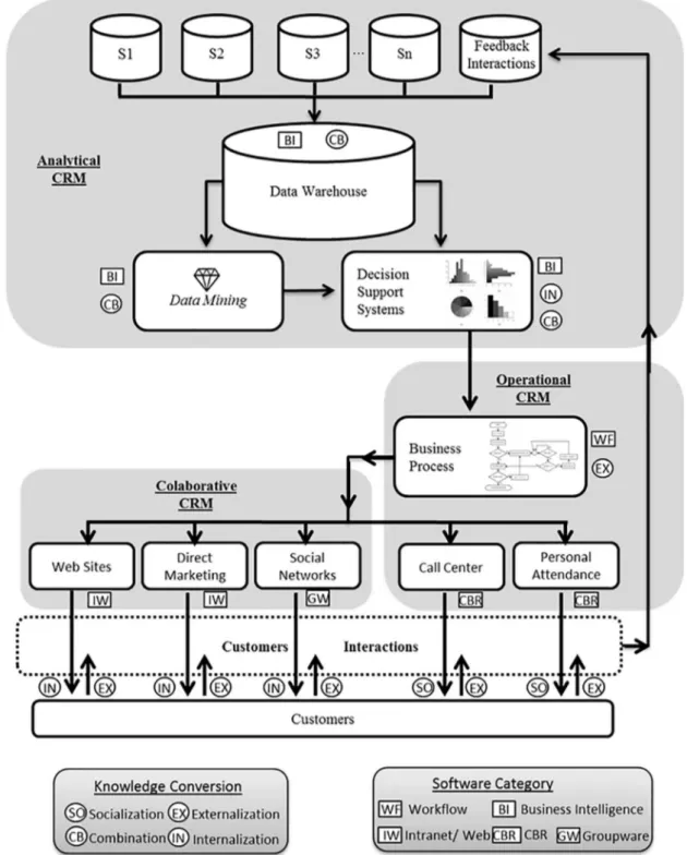 Figure 1. Customer Knowledge Management (CKM) model.