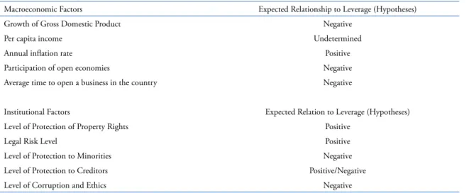 Table 2.  Research hypotheses for macroeconomic and institutional factors.