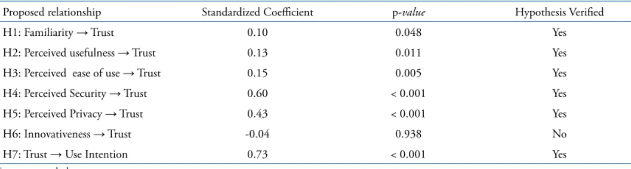 Table 2. Standardized coefficients estimated for the model.